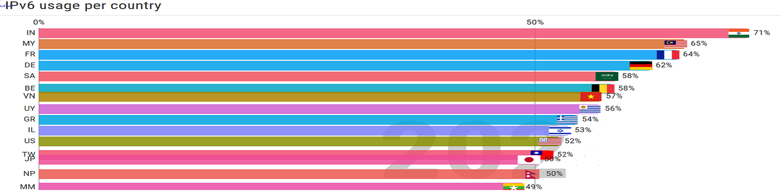 Usage per country